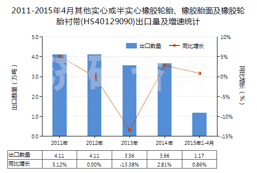 2011-2015年4月其他實(shí)心或半實(shí)心橡膠輪胎、橡膠胎面及橡膠輪胎襯帶(HS40129090)出口量及增速統(tǒng)計(jì)